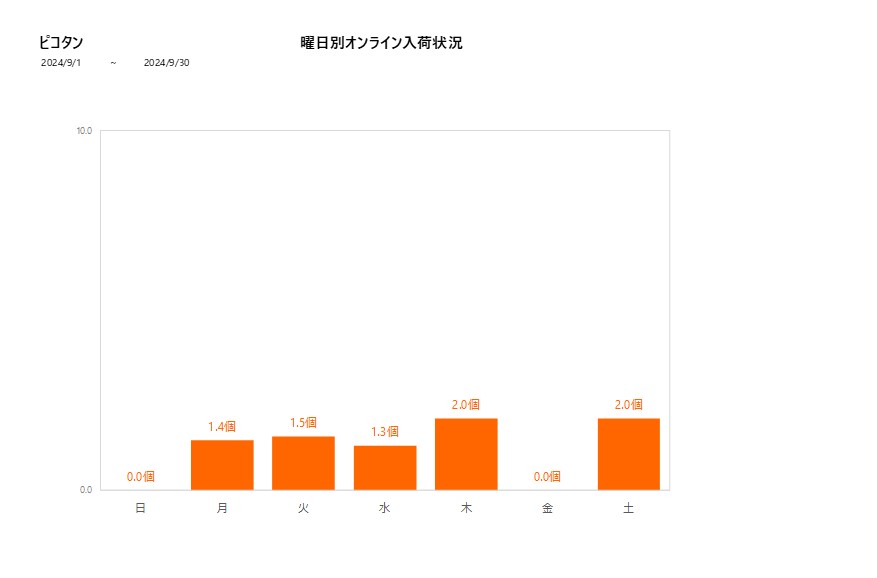 曜日別ピコタン202409グラフ